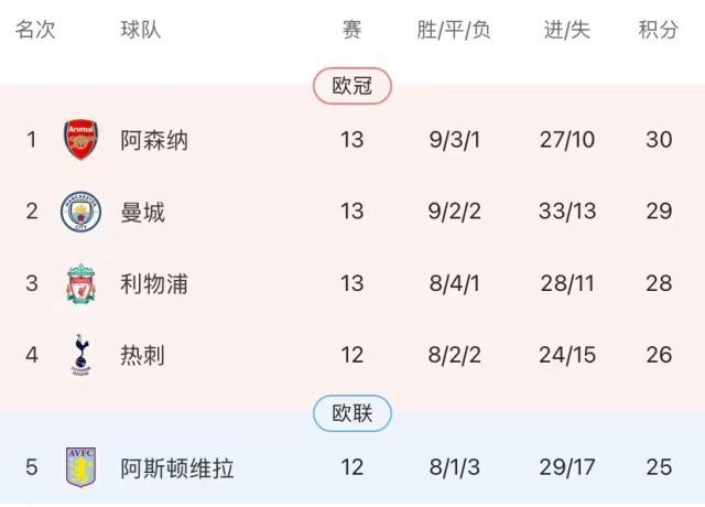 【复盘】阿森纳重回榜首，哈弗茨“铁树开花”